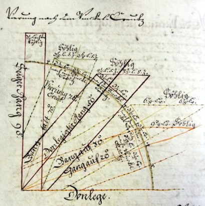 Figure 3: Geometrical problem of gallery-crossing, Geometria Subterranea of Adam Schneider (c. 1669).